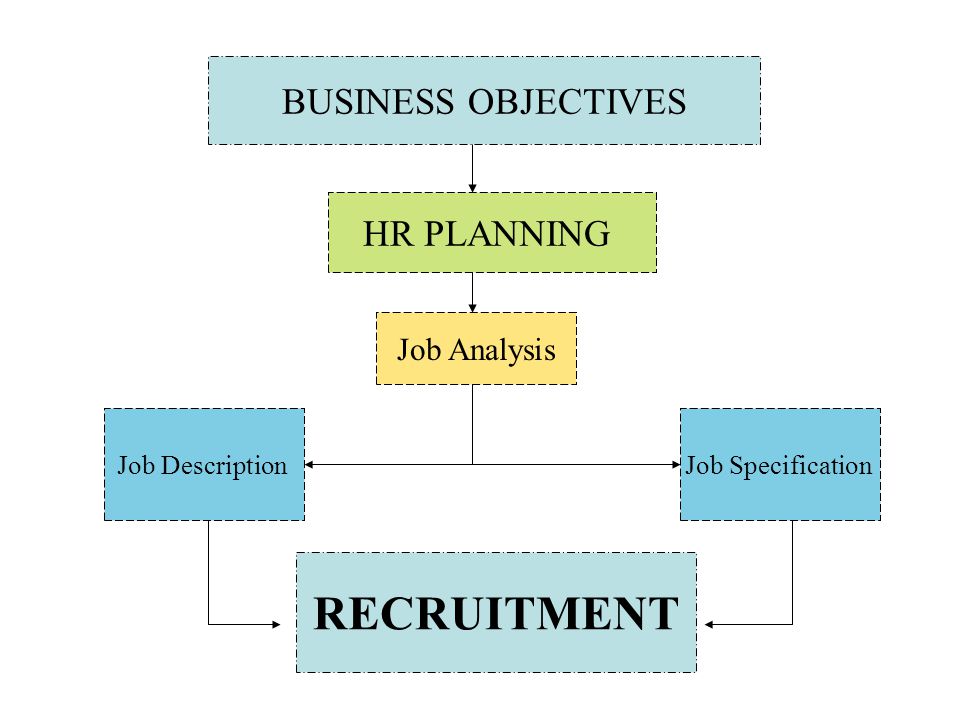 RECRUITMENT BUSINESS OBJECTIVES HR PLANNING Job Analysis