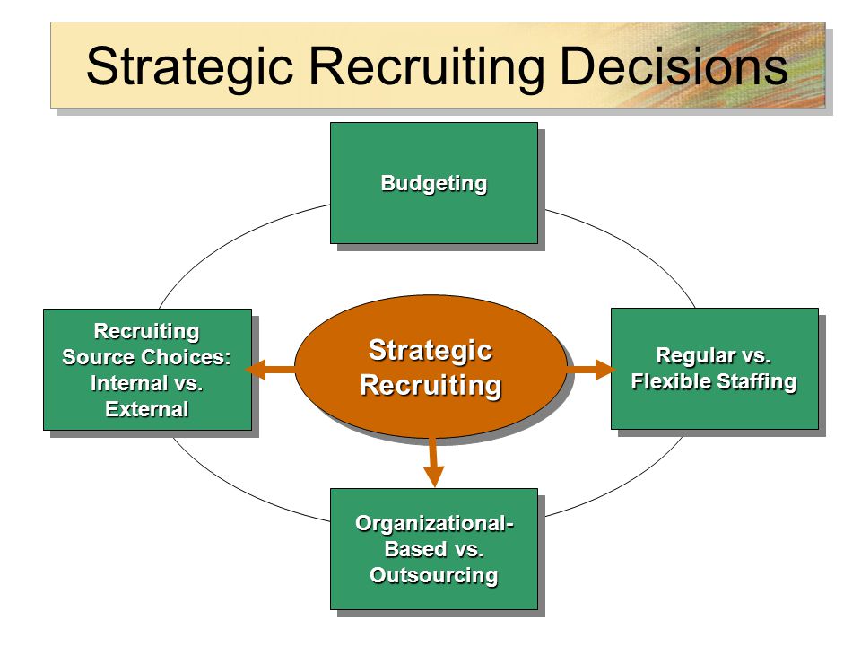 Strategic Recruiting Decisions