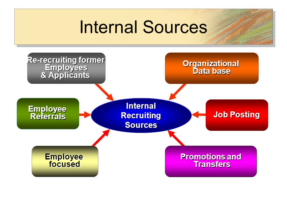 Internal Recruiting Sources