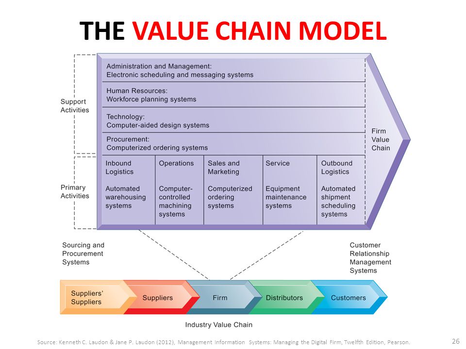 Information management journal. System wide information Management презентация. The value Chain of the Furniture industry. Themes for Case study.