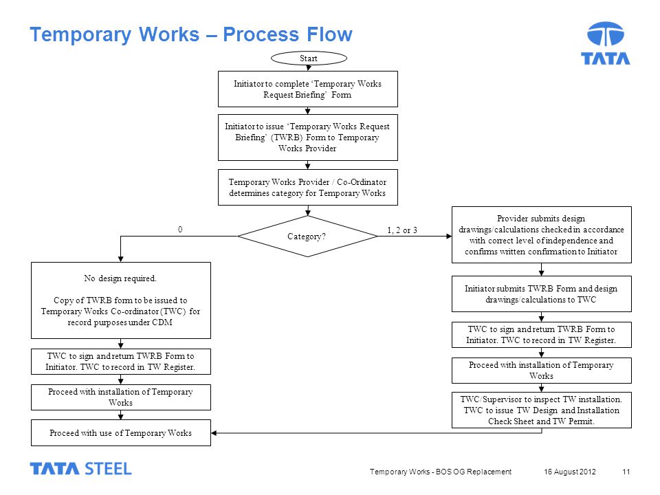 Cdm Process Flow Chart