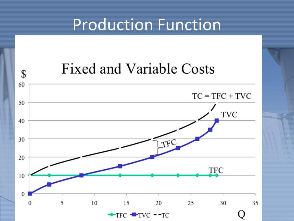 Fixed costs. Fixed and variable costs. Fixed costs and variable costs. Fixed costs график. Total fixed cost формула.