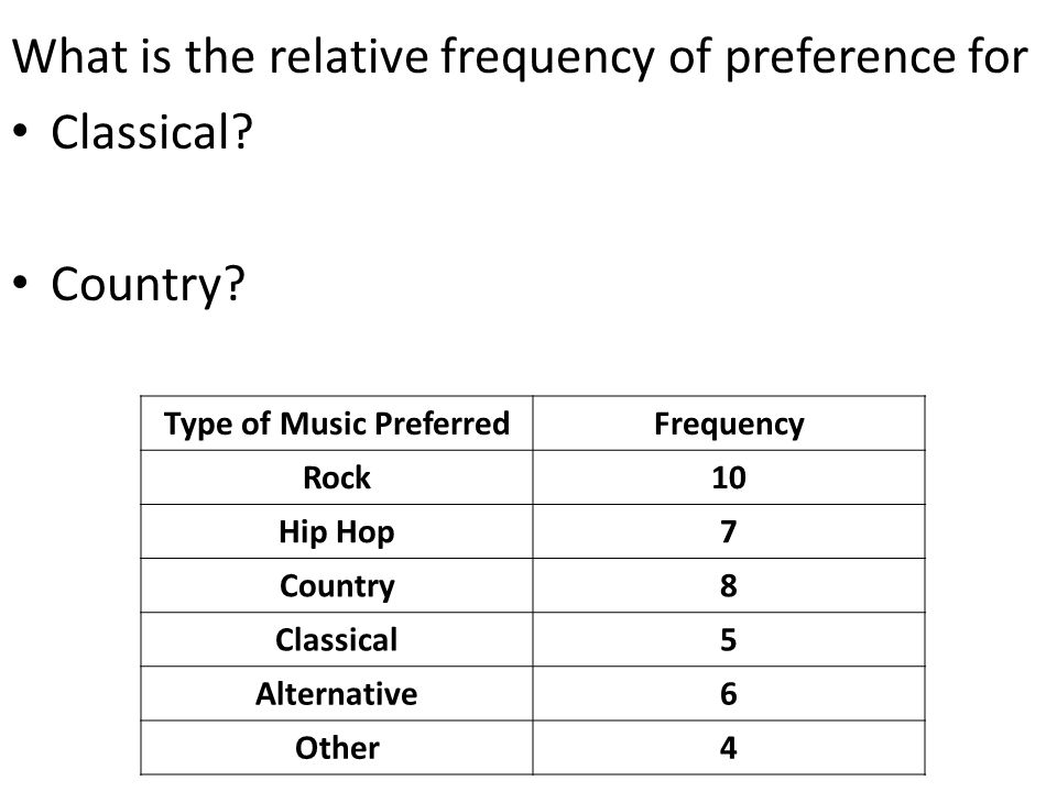 Type of Music Preferred