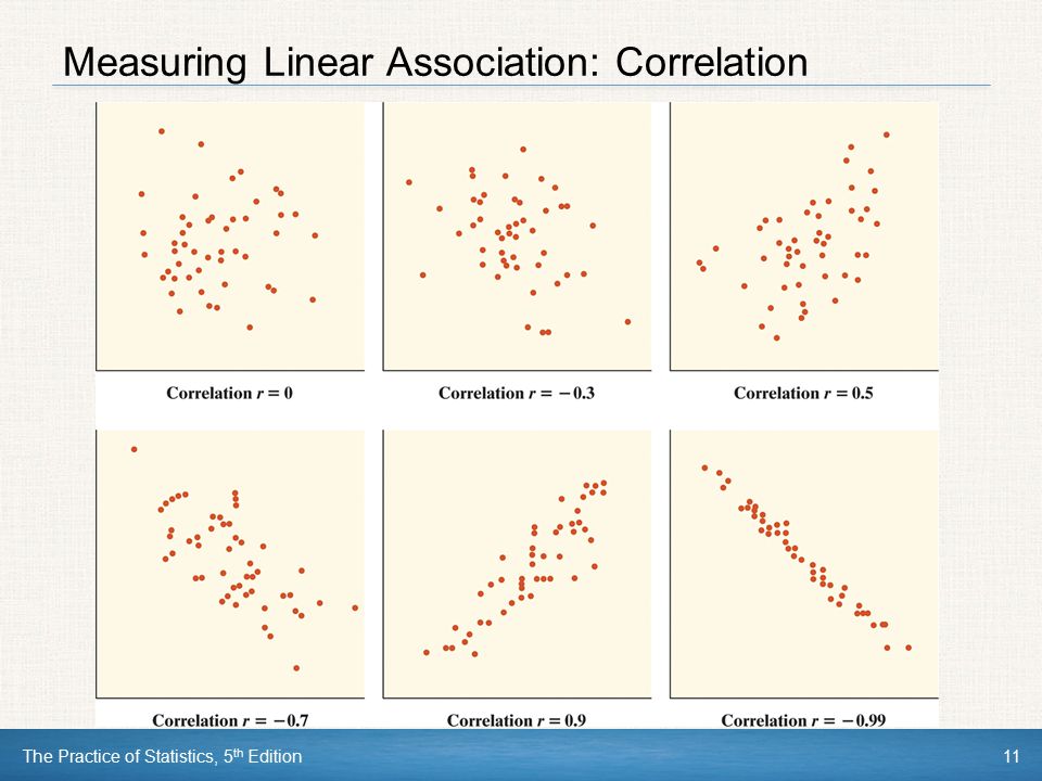 Measuring Linear Association: Correlation
