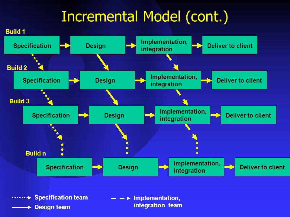 Инкрементная модель жизненного. Инкрементная модель. Инкрементная модель в программировании это. Инкрементная модель разработки. Инкрементная модель схема.