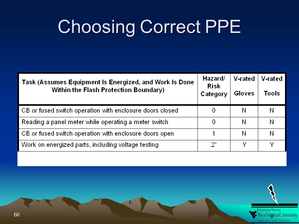 Choosing Correct PPE