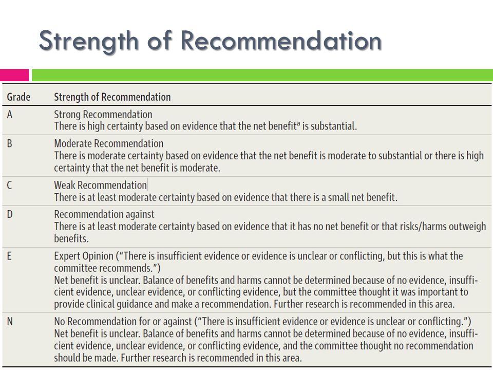 Strength of Recommendation