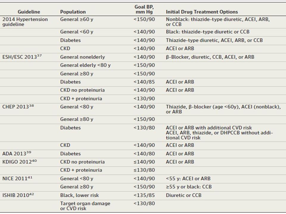 Guideline Comparisons of Goal BP and Initial Drug Therapy for Adults With Hypertension