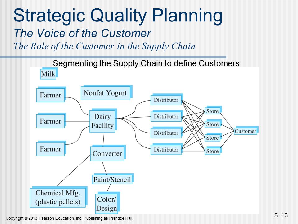 Strategic Quality Planning The Voice of the Customer The Role of the Customer in the Supply Chain