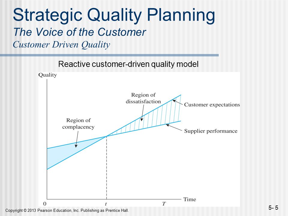 Strategic Quality Planning The Voice of the Customer Customer Driven Quality