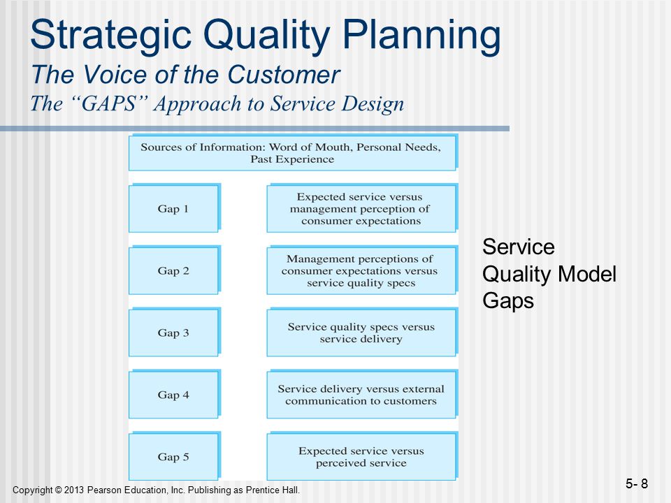 Strategic Quality Planning The Voice of the Customer The GAPS Approach to Service Design