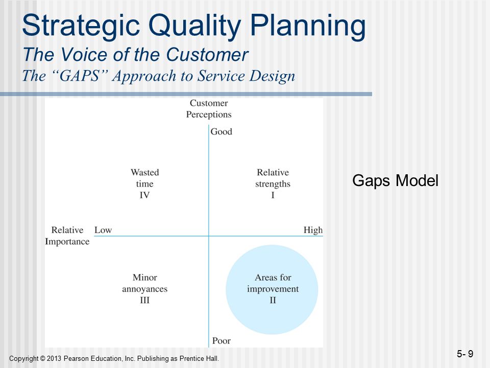 Strategic Quality Planning The Voice of the Customer The GAPS Approach to Service Design