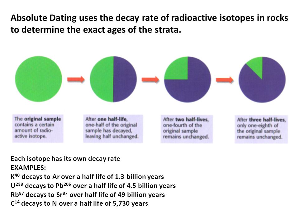 Absolute dating life is half what Absolute Ages