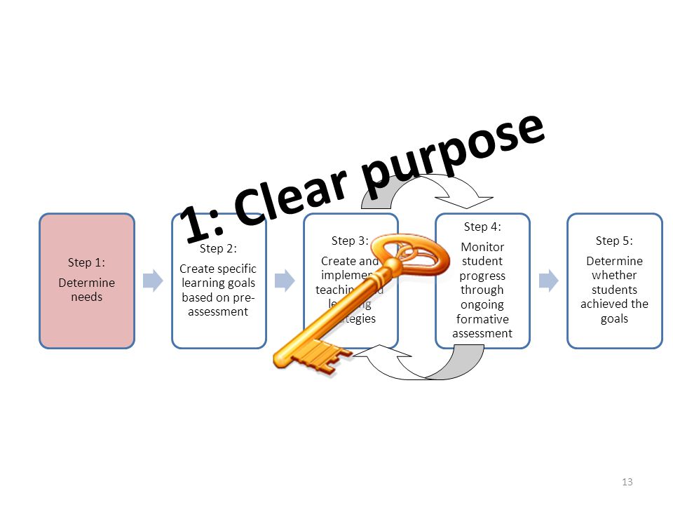 1: Clear purpose Step 1: Determine needs Step 2: