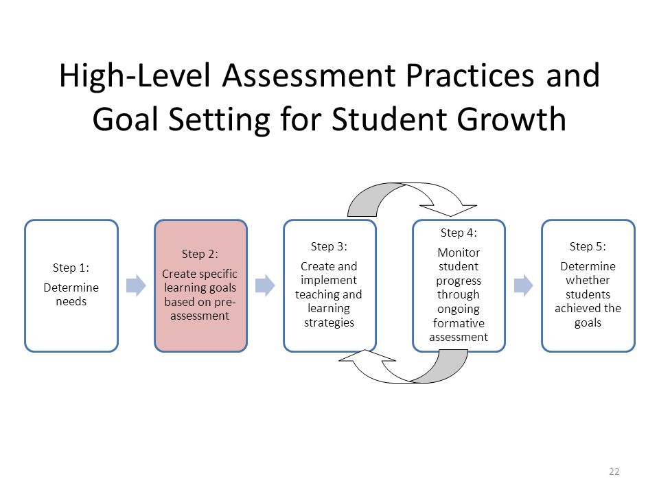 High-Level Assessment Practices and Goal Setting for Student Growth