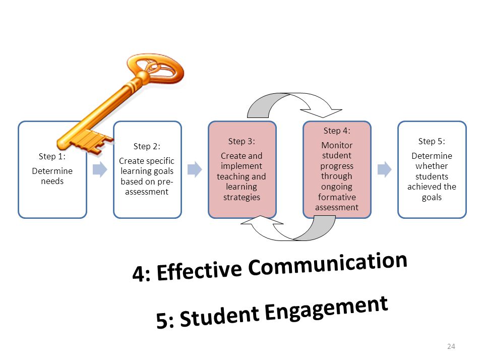 4: Effective Communication
