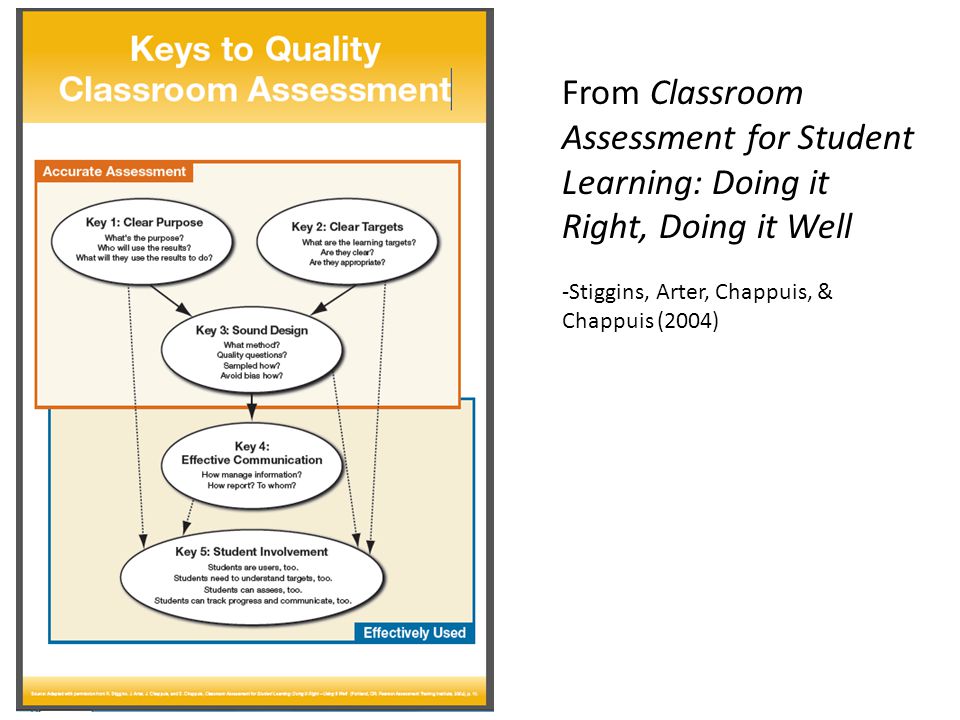 From Classroom Assessment for Student Learning: Doing it Right, Doing it Well