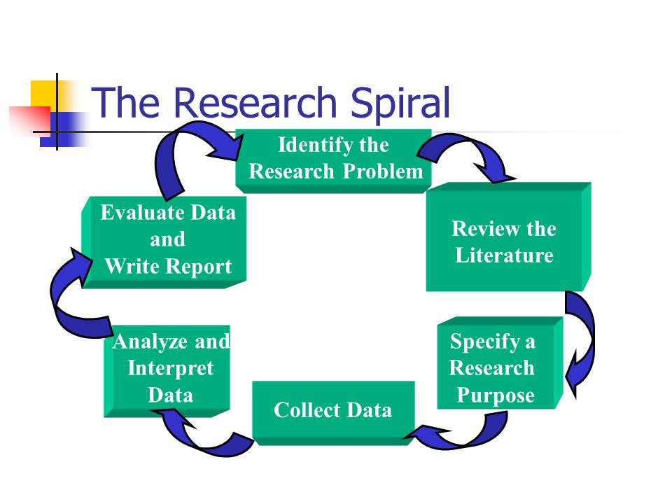 Research Defined is a cyclical process of steps that typically begins with identifying the problem or issue of the study. It then consists of. - ppt video online download