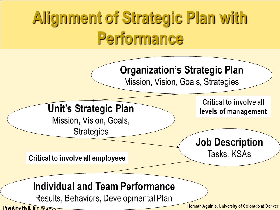 Alignment of Strategic Plan with Performance