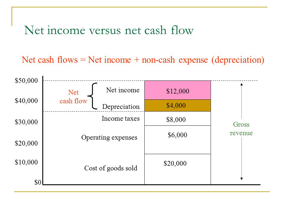 Net income versus net cash flow.