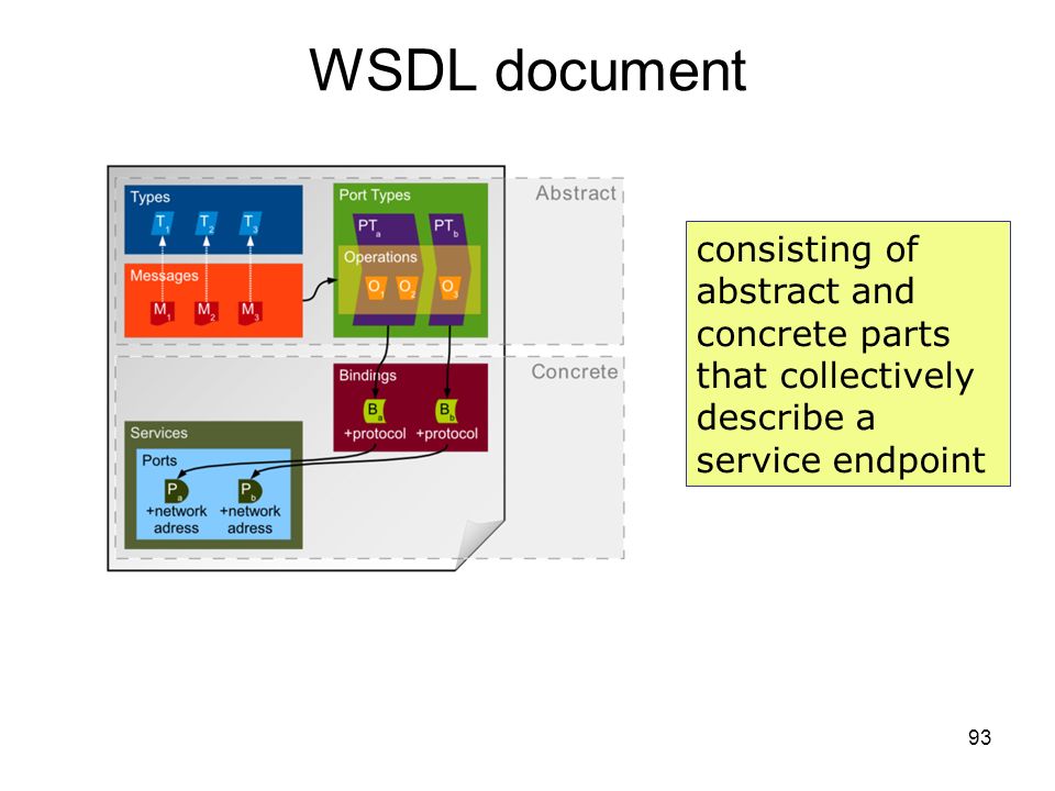 Part Iii Web Services And Primitive Soa Ppt Download