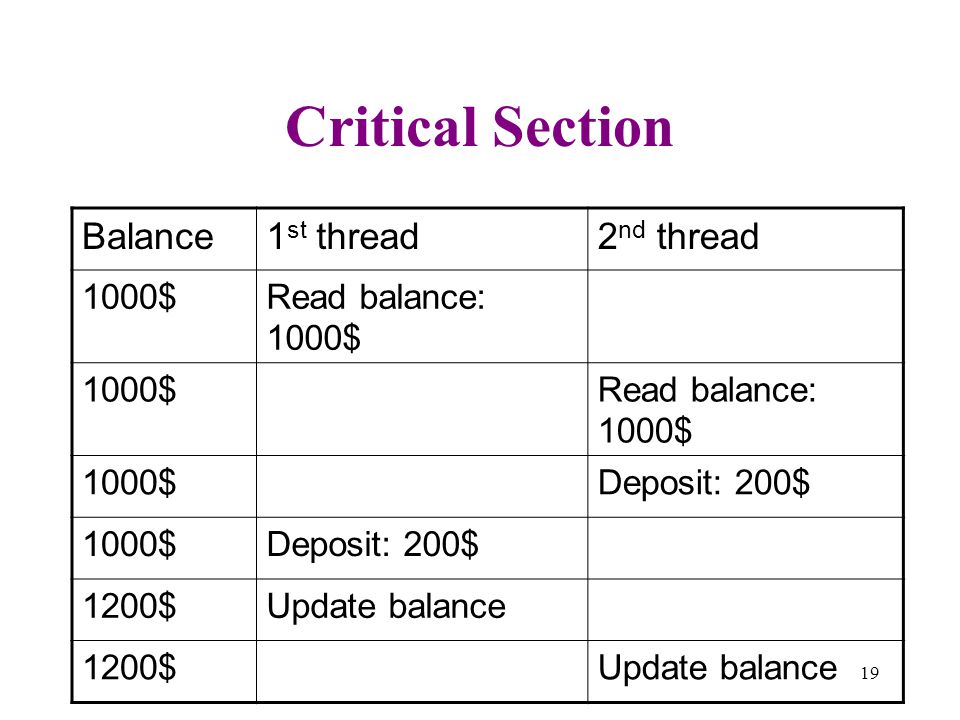 Critical Section 2nd thread 1st thread Balance Read balance: 1000$
