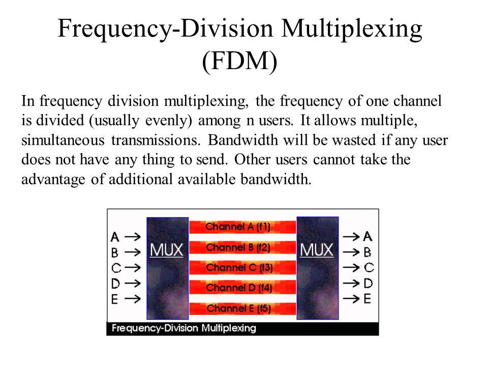 Frequency-Division Multiplexing (FDM)