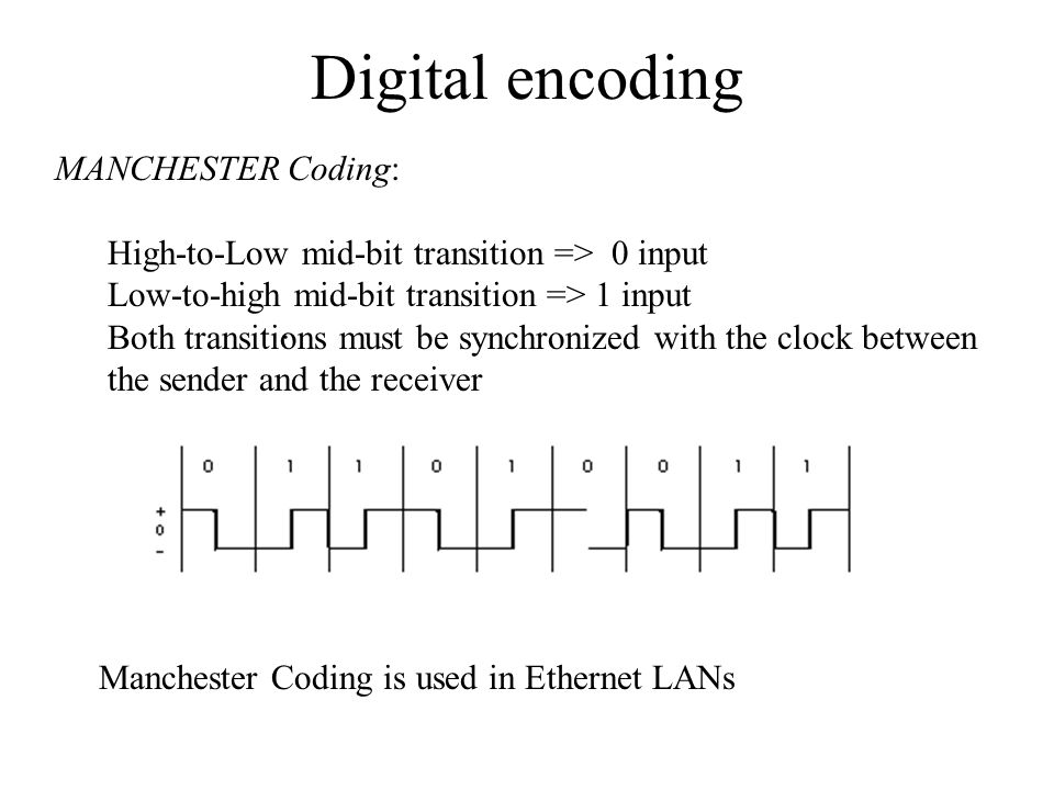Digital encoding MANCHESTER Coding: