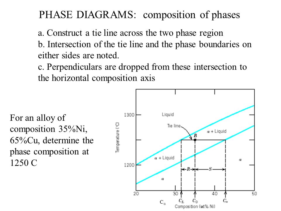 Tie line phase diagram