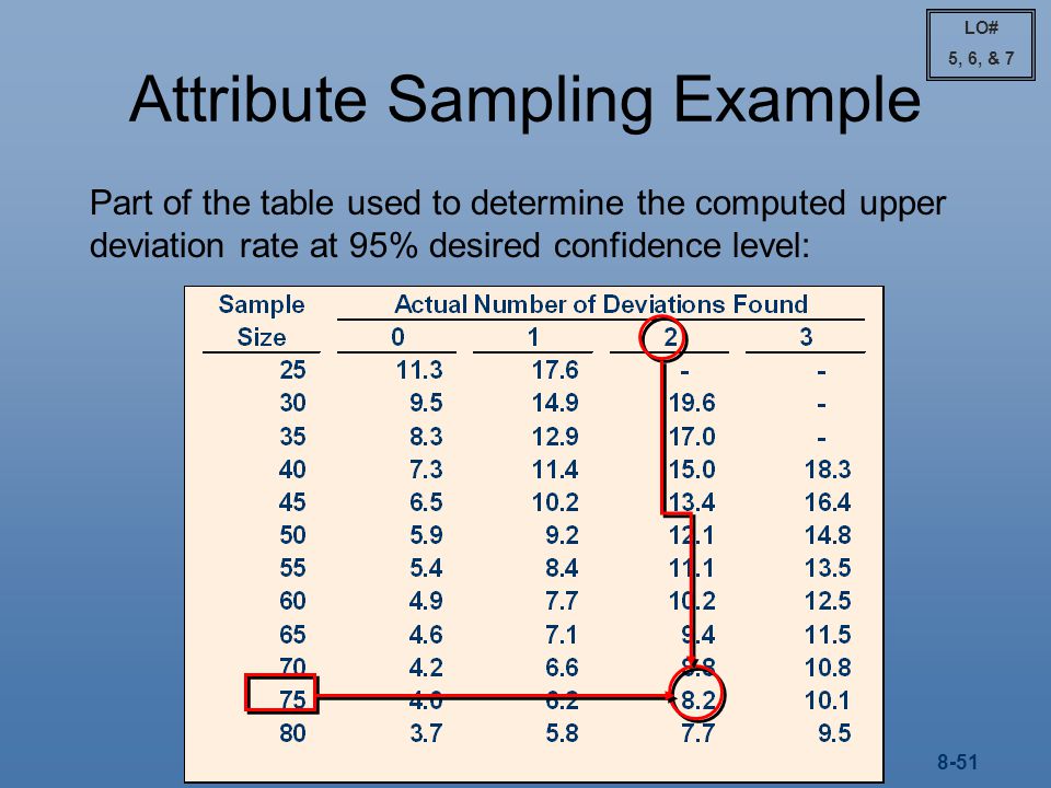 Audit Sampling: An Overview and Application to Tests of Controls - ppt  video online download