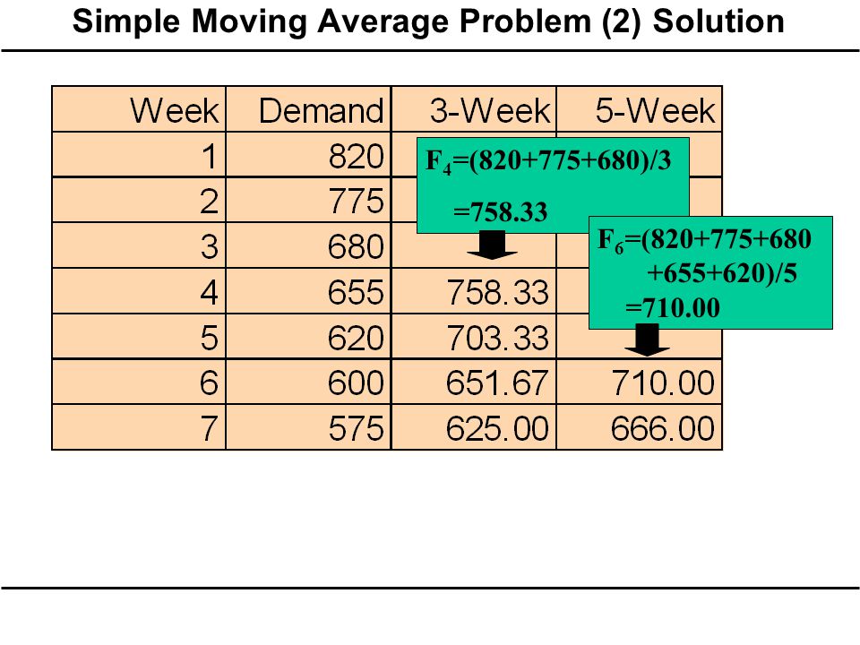 Simple Moving Average Problem (2) Solution