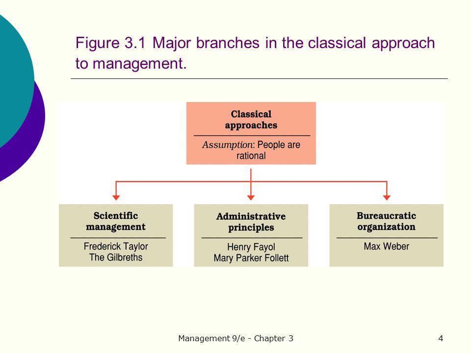 classical school of thought in management
