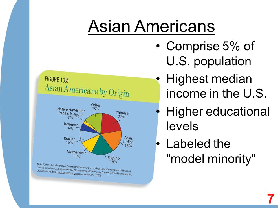 Asian Americans 7 Comprise 5% of U.S. population