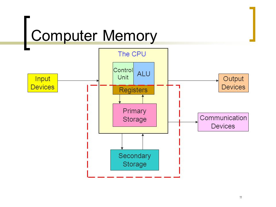 Computer Memory The CPU ALU Input Devices Output Devices Registers