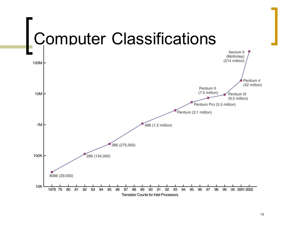 Computer Classifications
