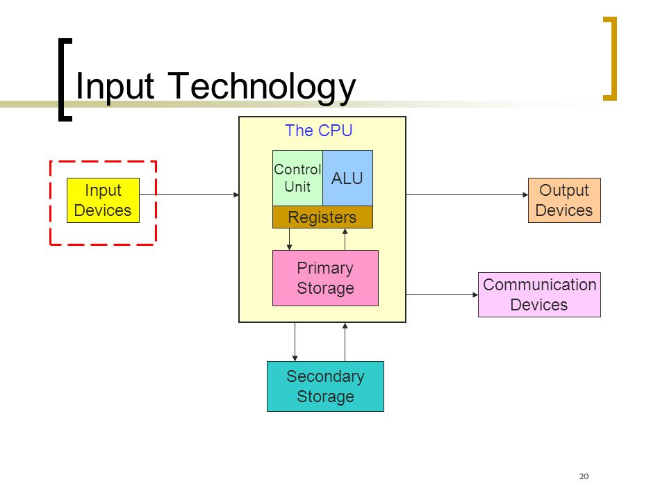 Input Technology The CPU ALU Input Devices Output Devices Registers