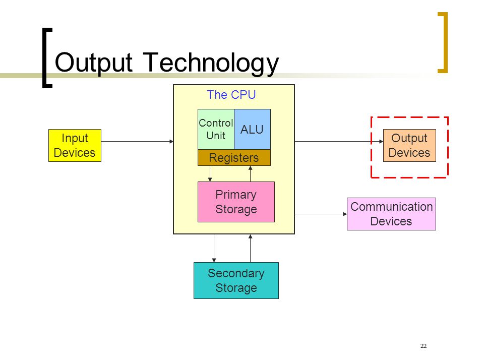 Output Technology The CPU ALU Input Devices Output Devices Registers