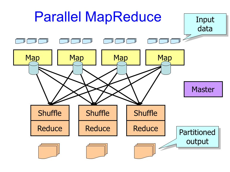 Parallel MapReduce Input data Map Map Map Map Master Reduce Shuffle