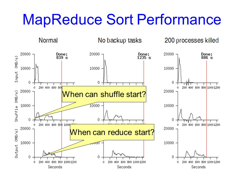 MapReduce Sort Performance