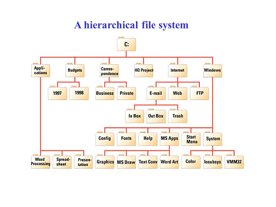 A hierarchical file system
