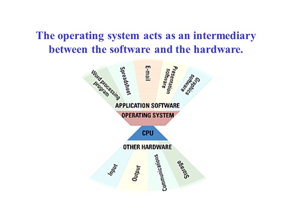The operating system acts as an intermediary