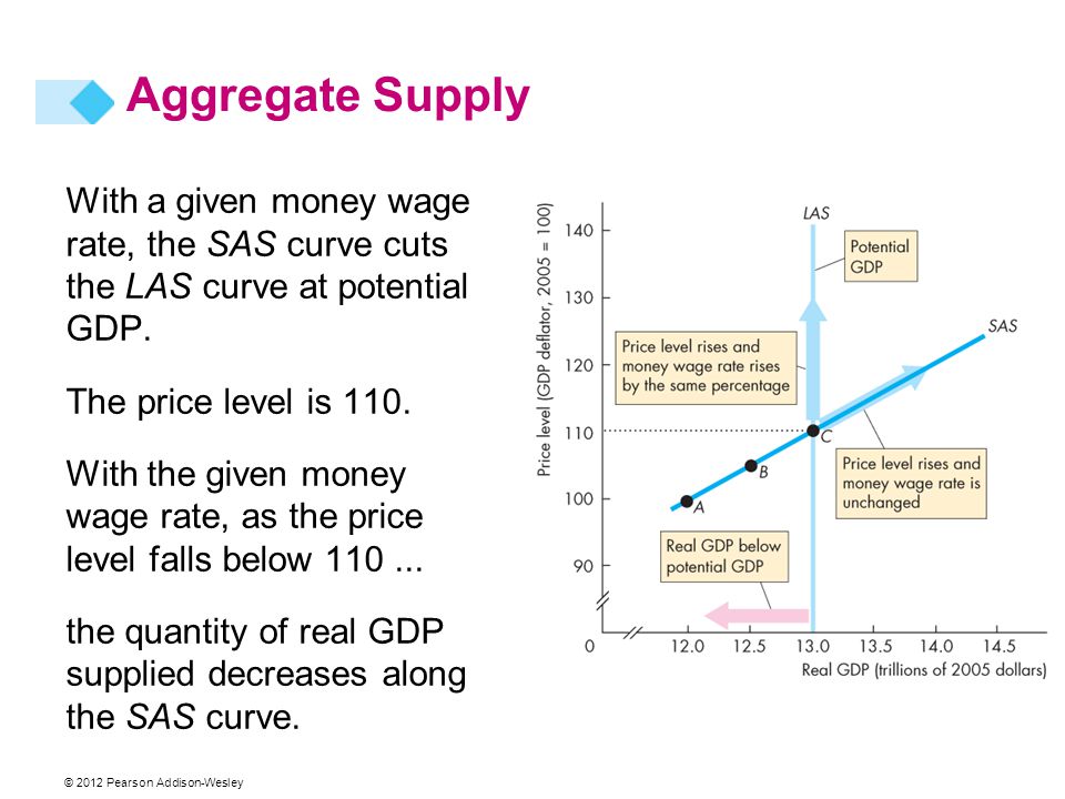 Aggregate Supply With a given money wage rate, the SAS curve cuts the LAS curve at potential GDP. The price level is 110.