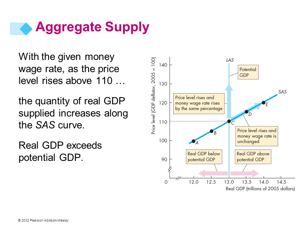 Aggregate Supply With the given money wage rate, as the price level rises above 110 …