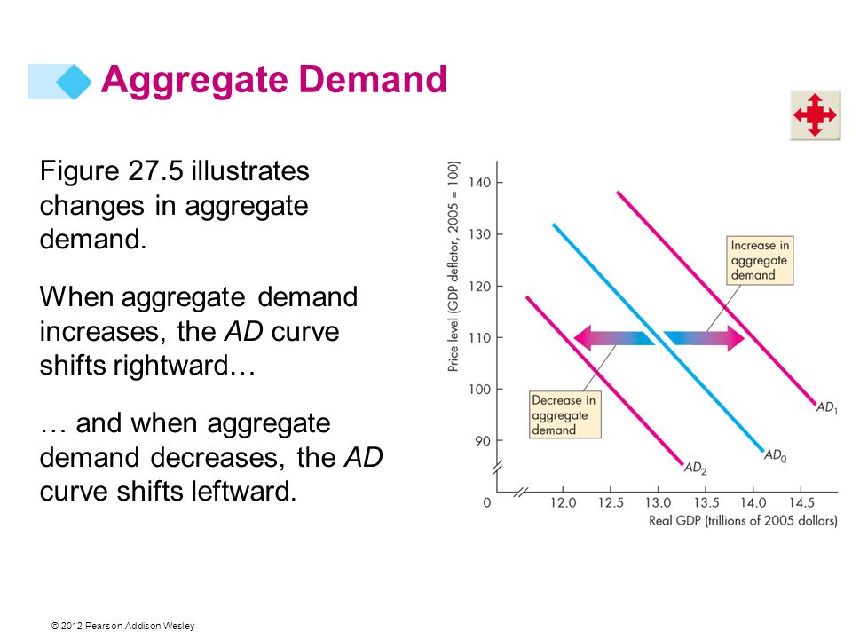 Aggregate Demand Figure 27.5 illustrates changes in aggregate demand.