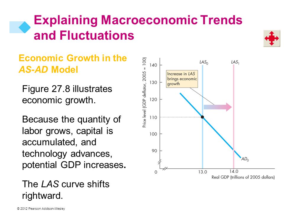 Explaining Macroeconomic Trends and Fluctuations