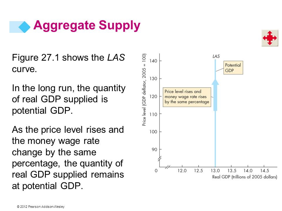 Aggregate Supply Figure 27.1 shows the LAS curve.