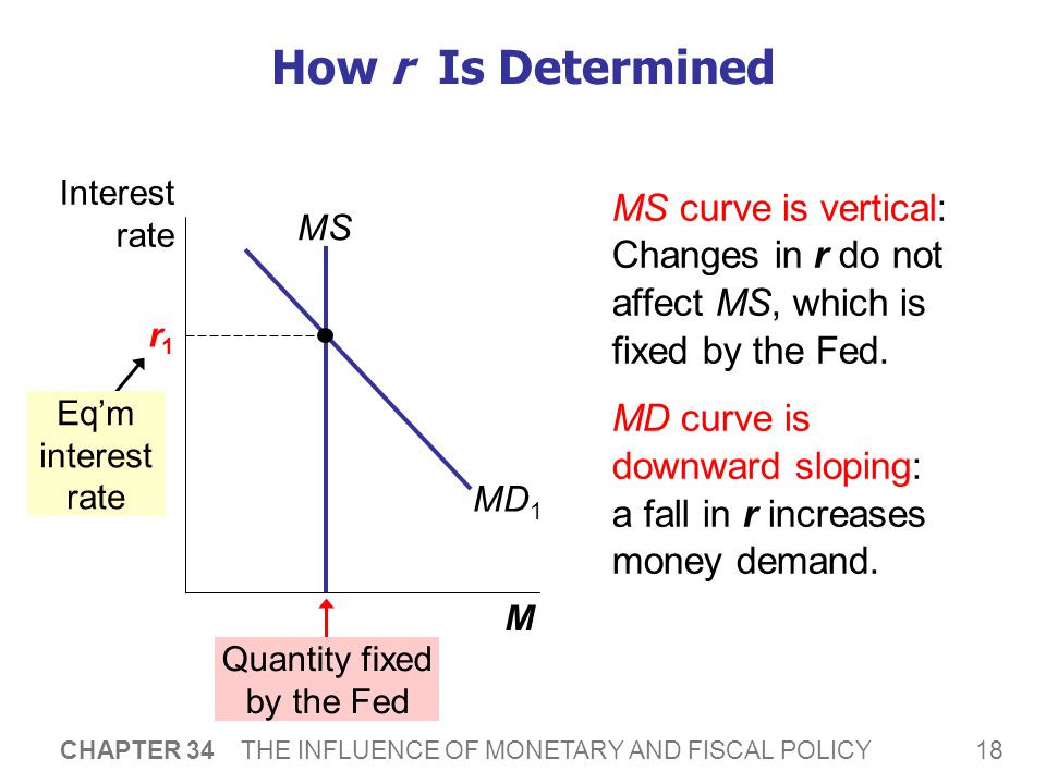 How the Interest-Rate Effect Works