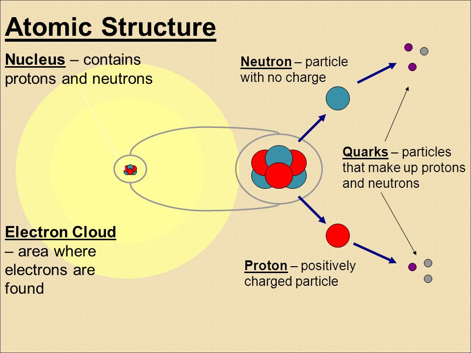 Atomic Structure Nucleus – contains protons and neutrons