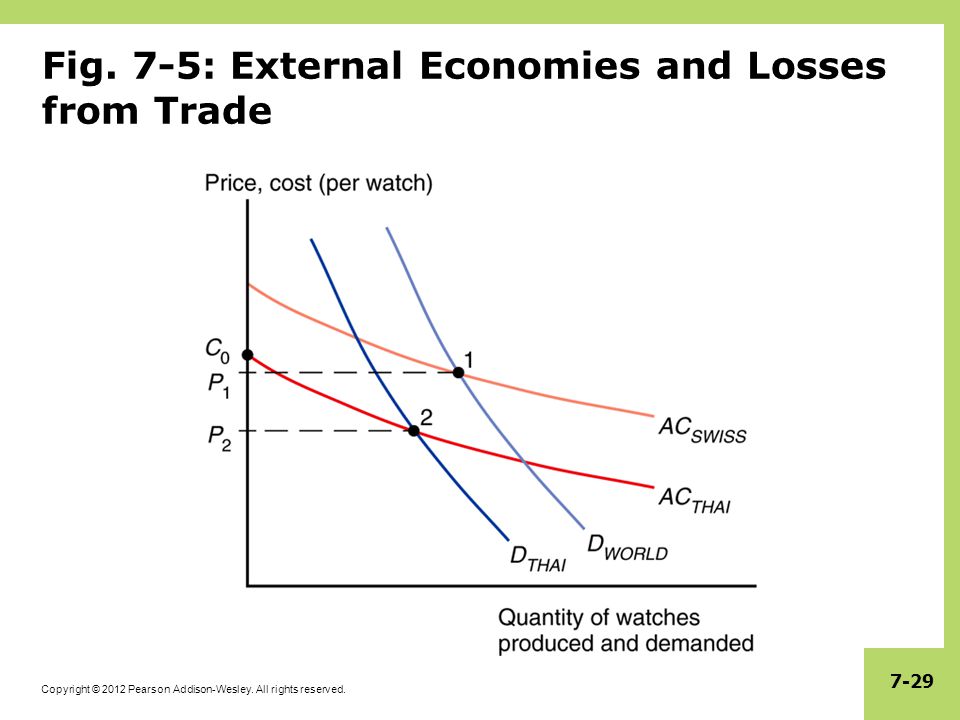 Fig. 7-5: External Economies and Losses from Trade