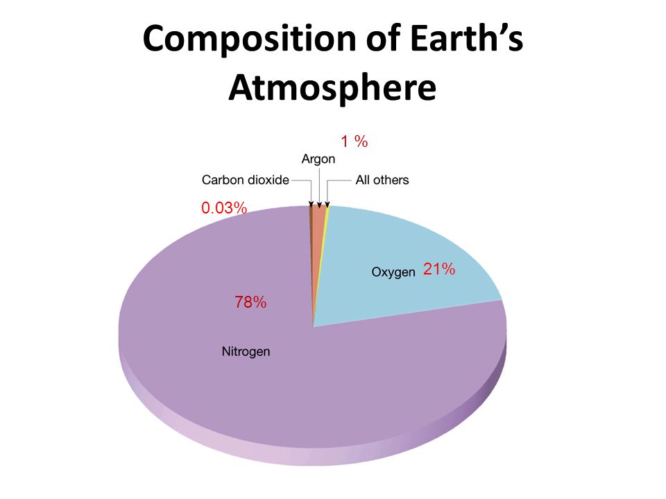 Image result for earth composition atmosphere
